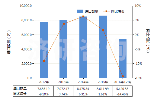 2012-2016年9月中國(guó)海綿硫化橡膠制的板、片及帶(HS40081100)進(jìn)口量及增速統(tǒng)計(jì)